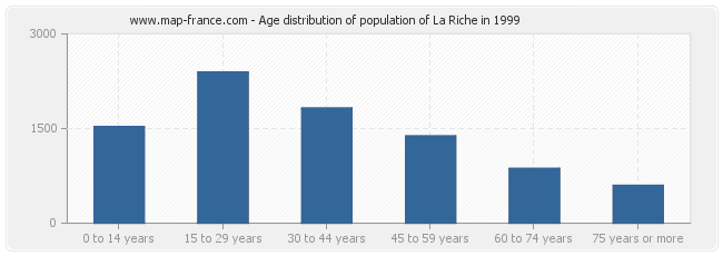 Age distribution of population of La Riche in 1999
